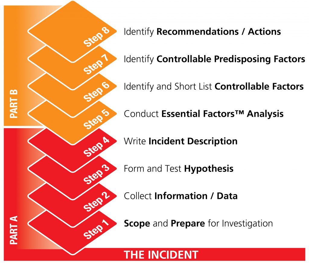 Investigating Incidents: Steps and Level of Investigation